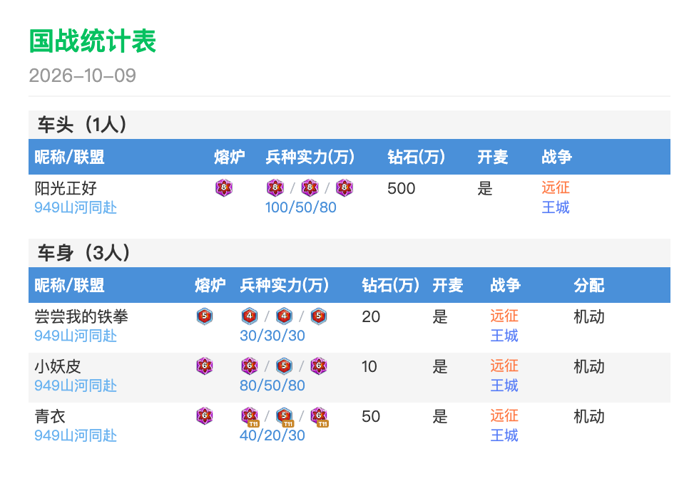 国战统计表截图,车头车身双表格,昵称前熔炉等级徽章,兵种实力列三兵营等级徽章带T11角标