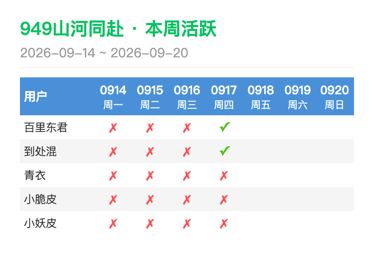 保存的联盟活跃周报截图,8列表格:用户+周一到周日
